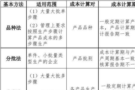 简述产品的理论成本与实际成本