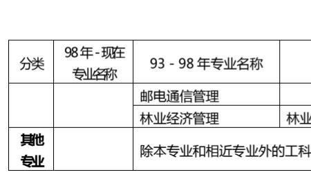 工民建专业报考条件