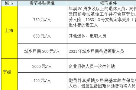 上海退休人员过节费发几次