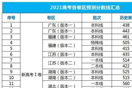 浙江高考总分多少分可以上一本