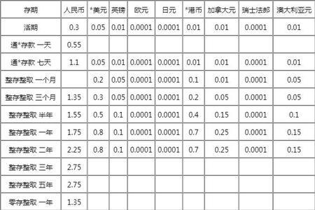 招行定期利息2022最新利率