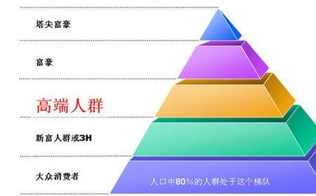 年入百万家庭数量