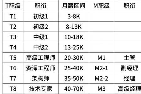 华为技术专家6级是什么等级