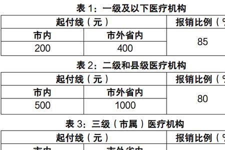 天津退休住院门槛费多少