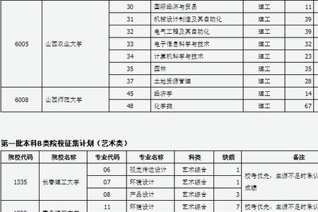 中北大学一本a类录完了吗