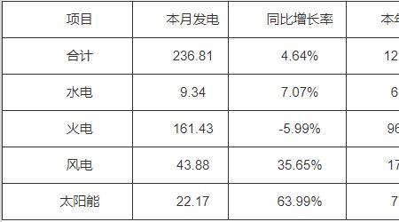 太阳能有效发电小时数
