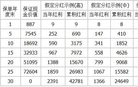 华夏同贺两全分红型保险到期后