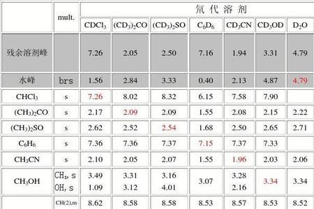 核磁共振实验常用的溶剂有什么