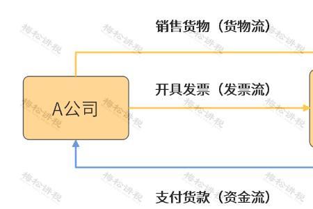 货物流一致是什么意思