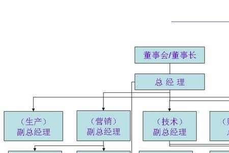 建立组织架构的核心目的