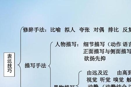 语文阅读中的描写分几种