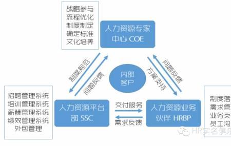HR整合资源的能力