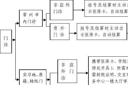 北海医保异地报销的流程