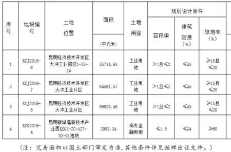 工业用地出让性质什么意思