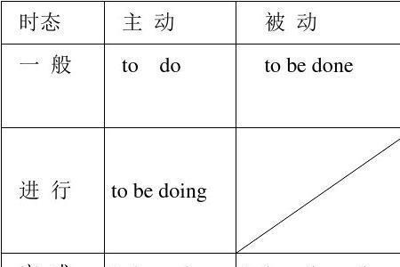 不定式时态和语态的区别