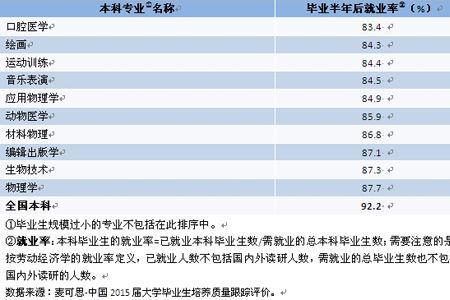 农学就业率最高的专业