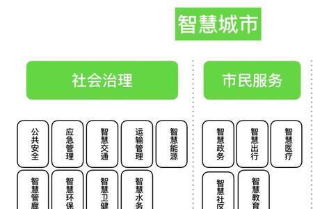 城市的基本功能是什么