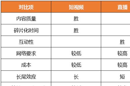 做直播短视频涉及哪个专业