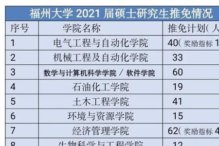 福州大学一区都哪些专业