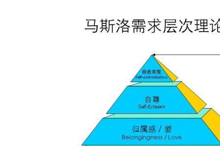 消费心理的马斯诺原理