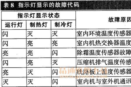 海尔空调故障代码030