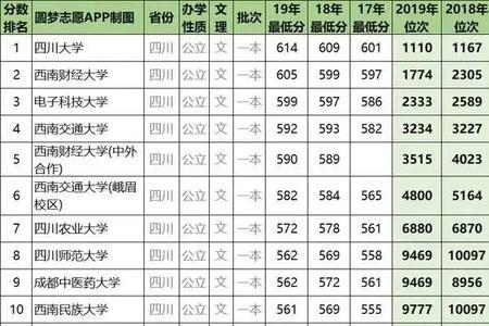 四川4000位次可以上哪些大学