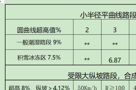 高速公路的最大纵坡限是多少