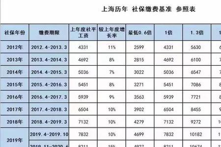 上海大龄补贴加社保每月多少