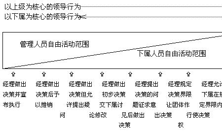 领导理论的主要内容