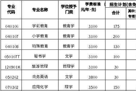 昌吉学院哪个专业录取分数最高