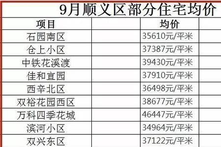 北京顺义未来10年房价预测