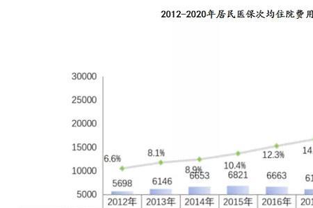 2022年城乡居民医保缴费金额