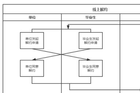 校招如何网签