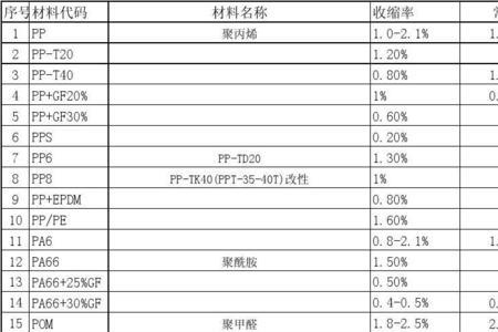 塑料产品收缩率计算公式是什么