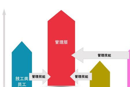 组织与人员管理目标