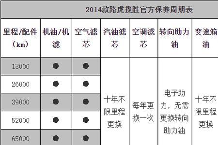 汽车4年保养做什么项目