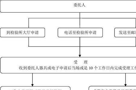 眼镜强检计量器具网上申请流程