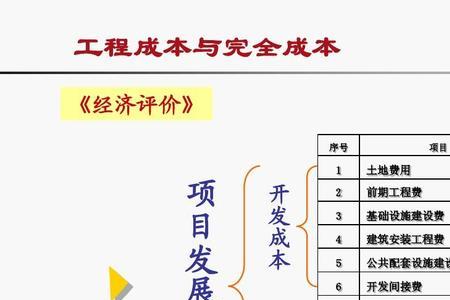 建设期成本什么意思