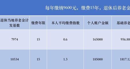 每月交288元养老退休领多少