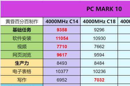 内存条14时序和16时序区别
