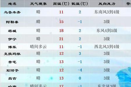 白天温差大还是晚上温差大