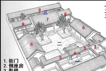倒座房与东厢房哪个高