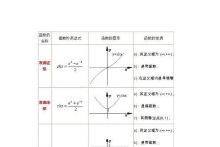 双曲线函数sinh是什么