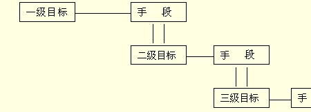 目标分解的5个要素