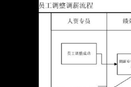 普联调薪一般调多少