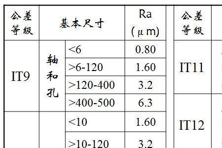 表面光洁度与公差的联系