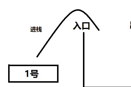 堆栈先进后出和后进先出区别