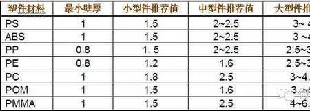 注塑塑料件一般标准公差是什么