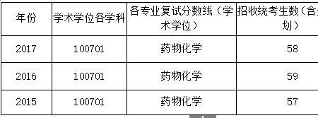 中国药科大学考研压分吗