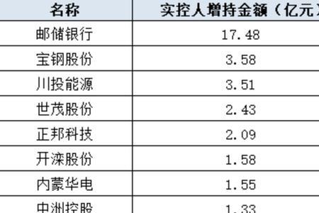 银行员工持股怎么样